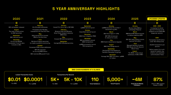 BNB chain 5th anniversary