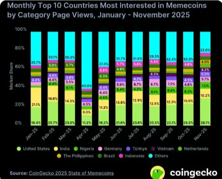 top countries data