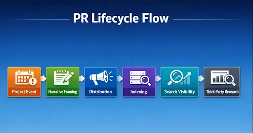 pr cycle
