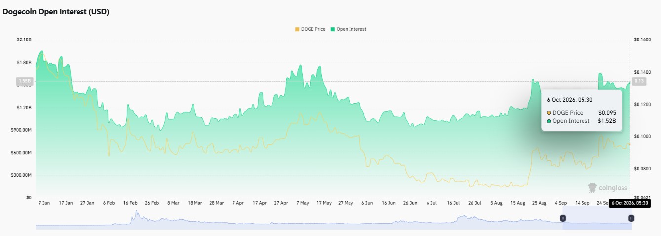 Dogecoin open interest and DOGE price analysis