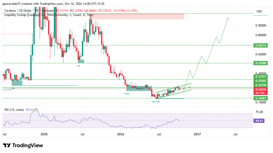 Cardano price prediction 2040, cardano forecast, ada price prediction