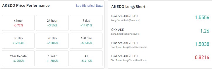Akedo price prediction 2026, AKE price prediction, Akedo forecast, AKE price