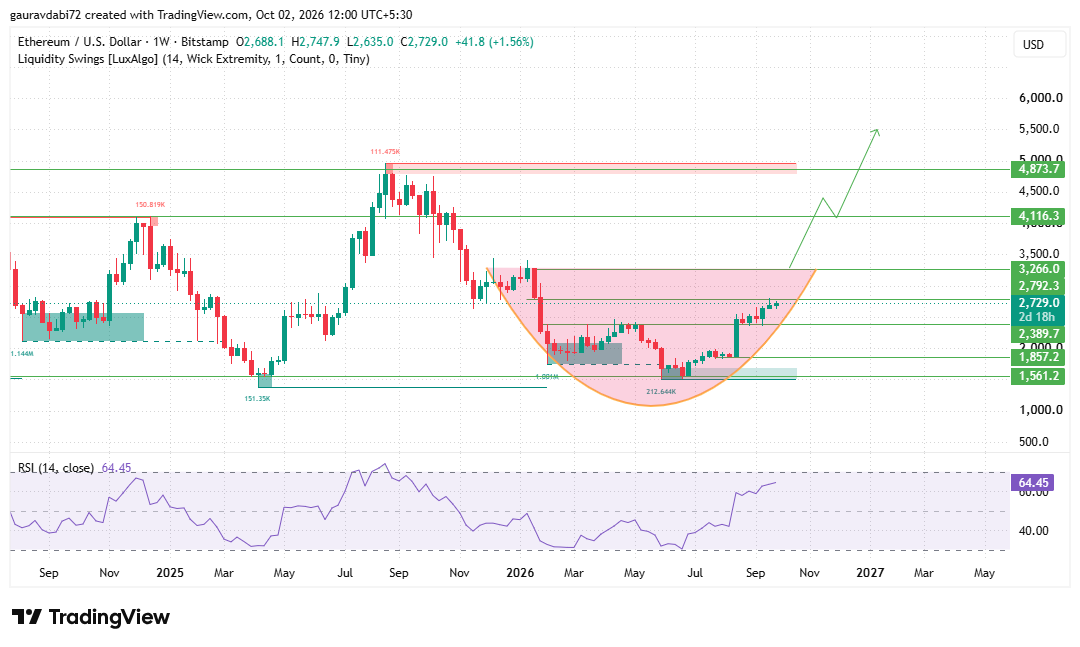 Ethereum price prediction 2028, eth price prediction 2028, ethereum price