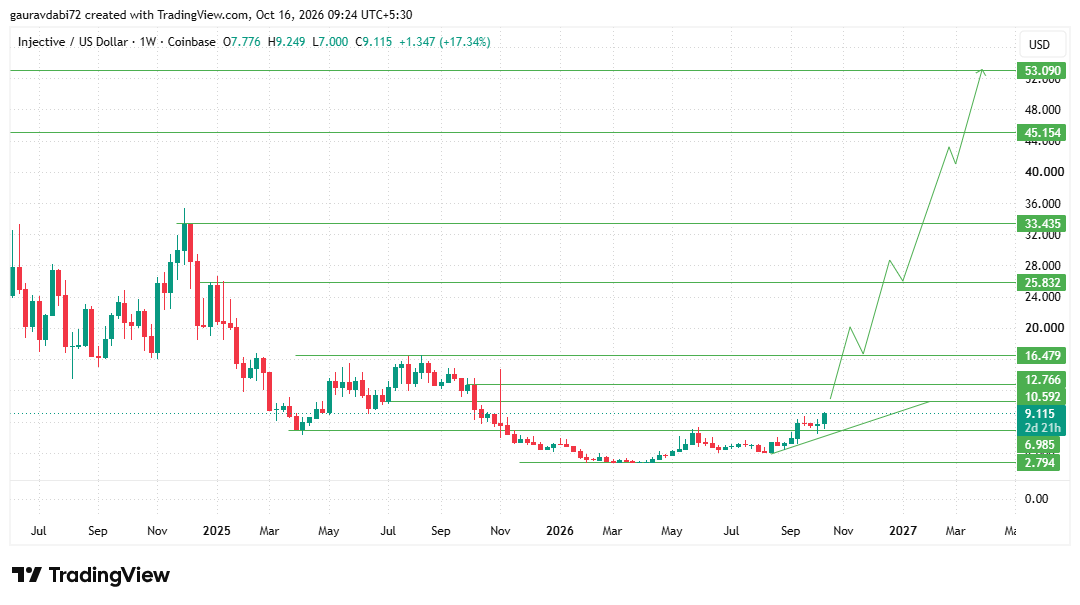 Injective price prediction, INJ price prediction, Injective price forecast