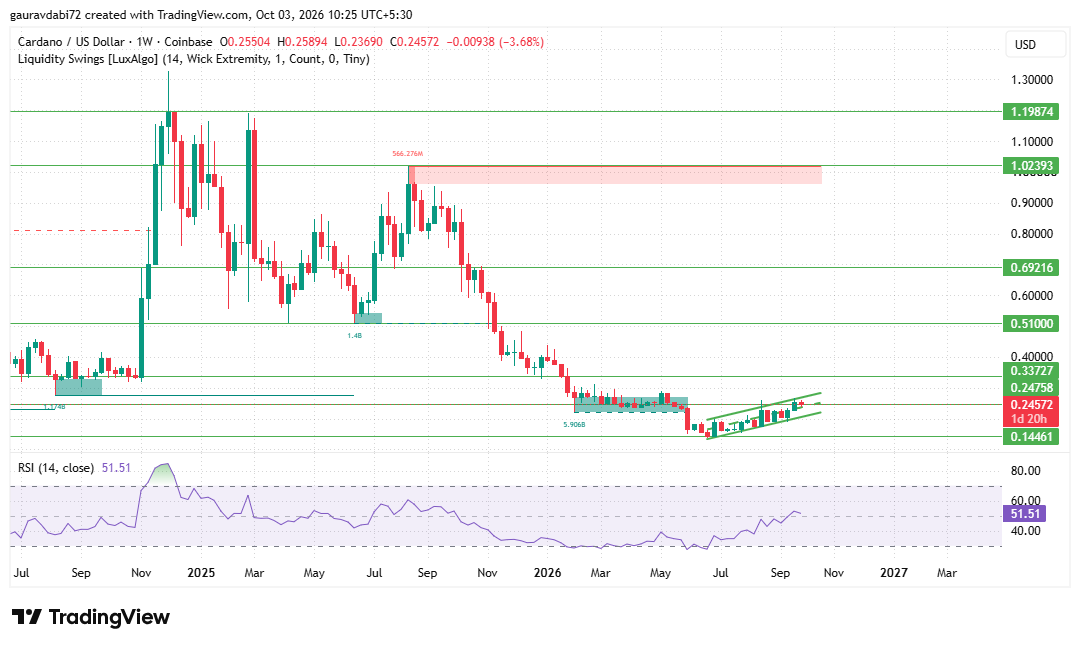 Cardano price prediction 2028, Cardano price forecast 2028, ADA price