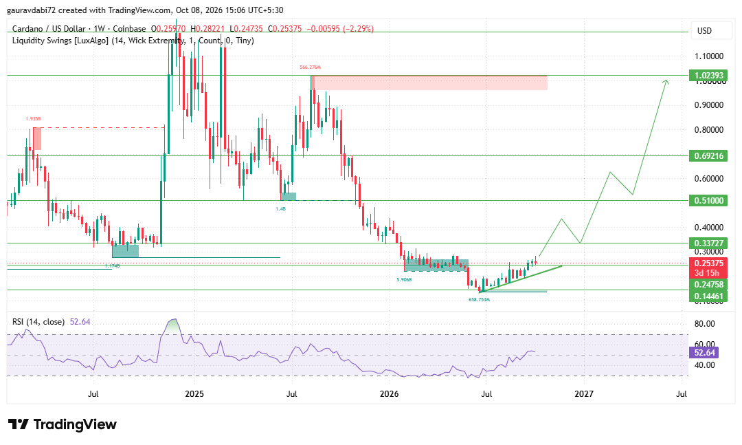 Cardano price prediction 2030, ADA price prediction, Cardano forecast