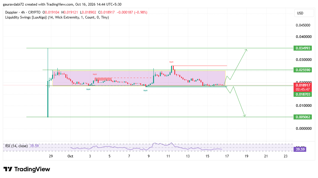 Doppler Finance price prediction, XDP price prediction, Doppler Finance