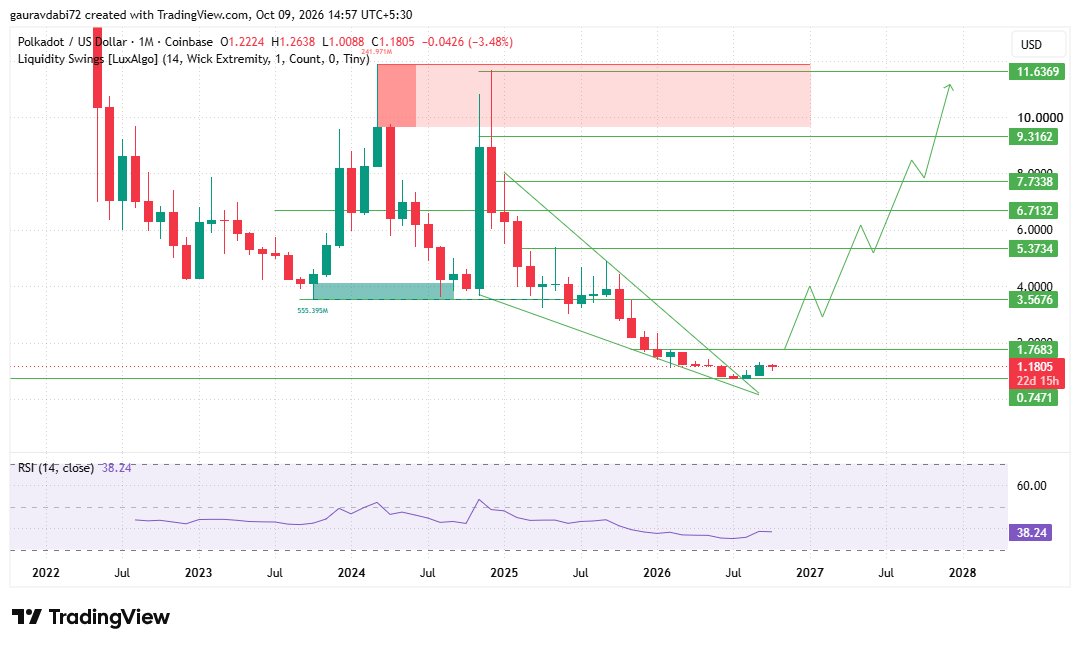 Polkadot price prediction 2030, DOT price prediction 2030