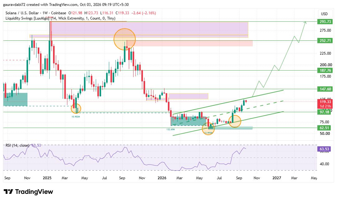 Explore SOL price targets, crypto market trends, technical levels