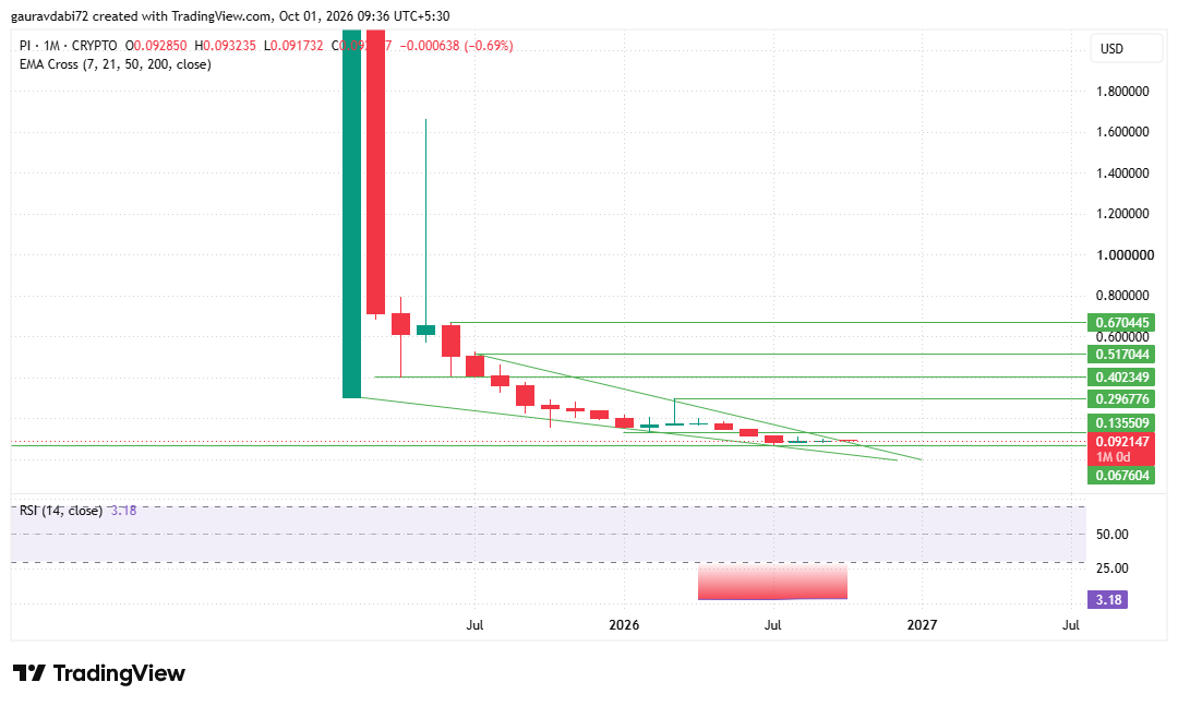 pi network price prediction 2027, pi coin price forecast, pi price today