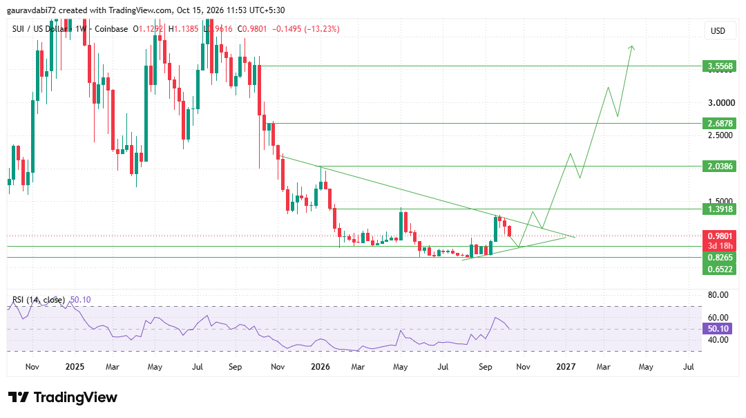 SUI price prediction 2040, Sui price forecast 2040, Sui forecast, SUI price