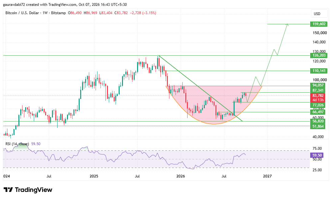 Bitcoin price prediction 2030, Bitcoin forecast, BTC price analysis, BTC price