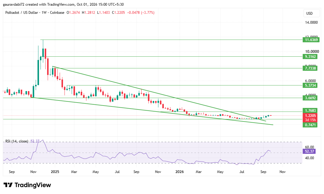Polkadot price prediction 2027, dot price forecast, polkadot price today