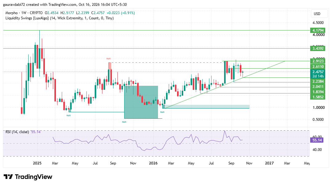 Morpho price prediction 2026, MORPHO price prediction, Morpho forecast