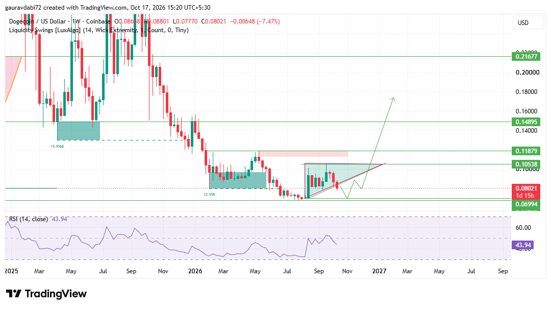 Dogecoin price prediction 2050, DOGE price prediction 2050, Dogecoin forecast