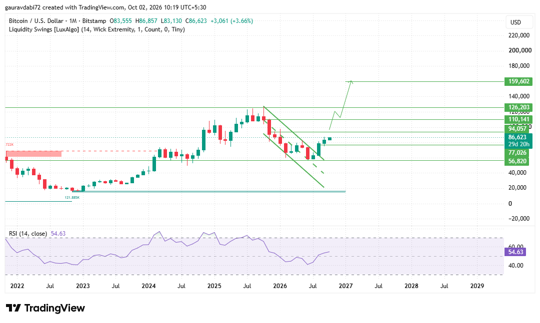 Bitcoin Price Prediction 2028, BTC Price Prediction 2028, Bitcoin Price
