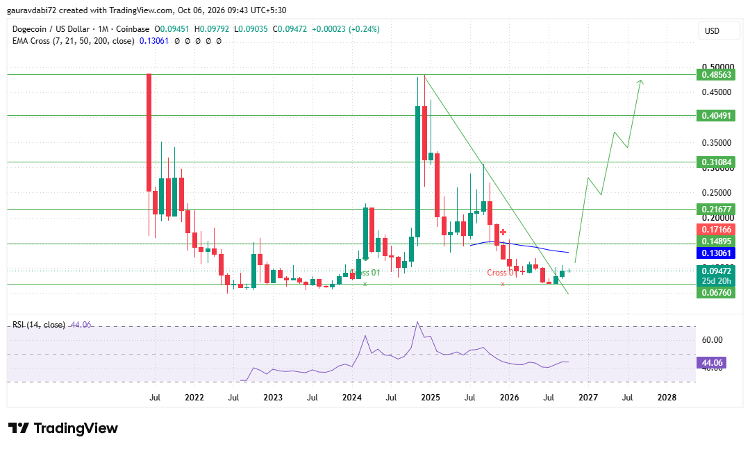 Dogecoin price breakout and resistance levels