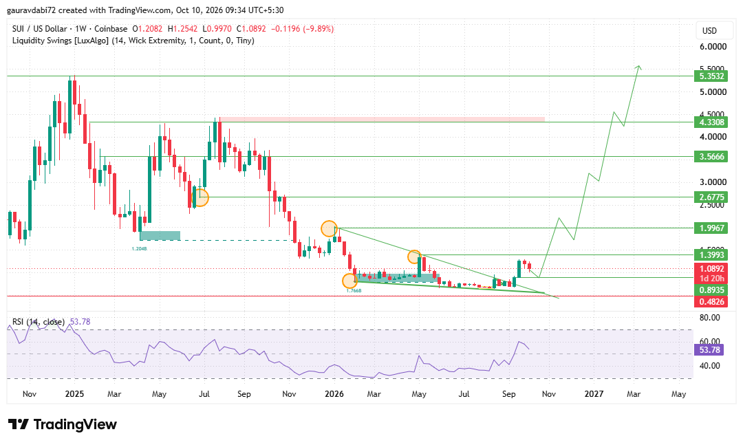 SUI price prediction 2030, sui forecast, can sui hit $25, sui price 2030