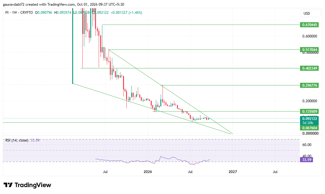 pi network price prediction 2027, pi coin price forecast, pi price today