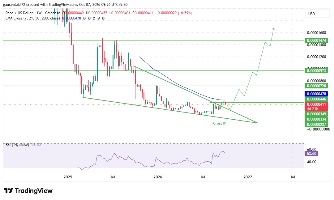 Pepe price prediction 2029, Pepe forecast, PEPE price analysis, PEPE price