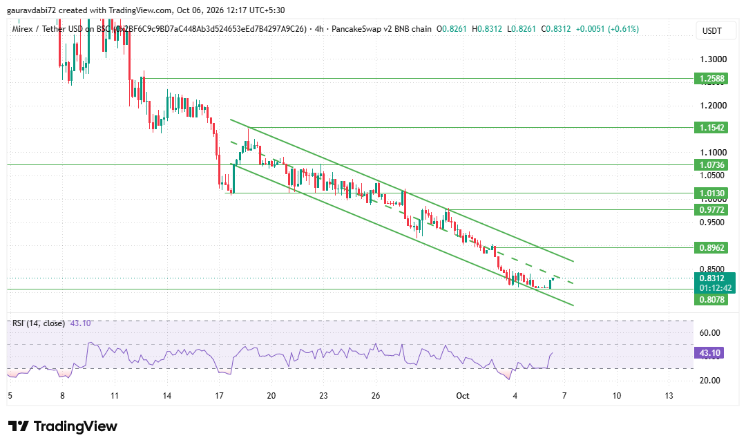 Mirex price prediction, MRX price prediction, Mirex forecast