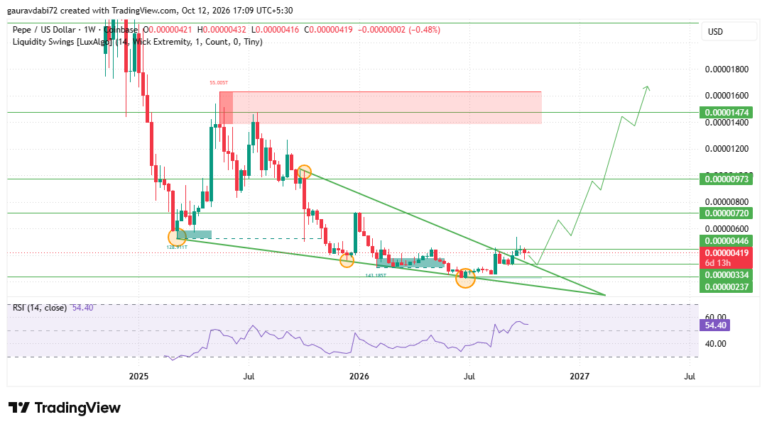 Per TradingView weekly chart data