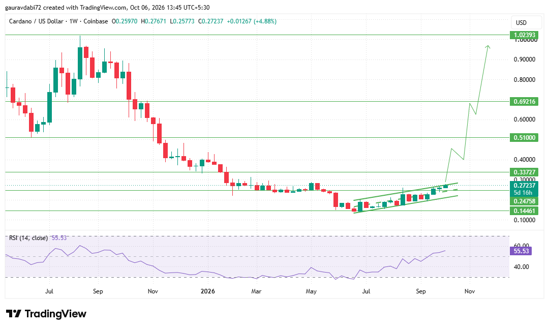 Cardano price prediction 2029, ADA price prediction 2029, Cardano forecast