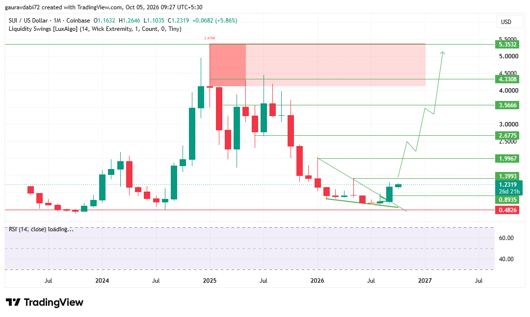 SUI price prediction 2028, sui price prediction, sui price forecast 2028