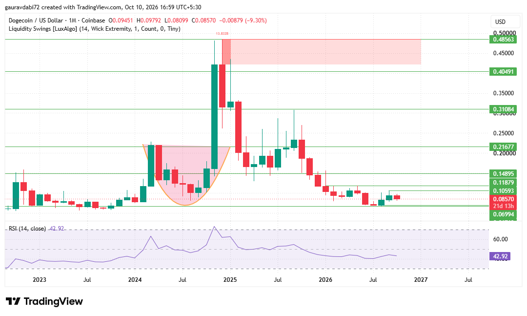 dogecoin price prediction 2035, dogecoin forecast, can dogecoin