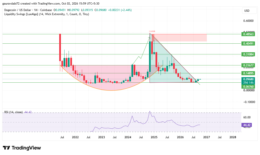 dogecoin price prediction 2026, DOGE price prediction, dogecoin price