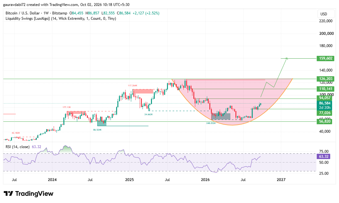 Bitcoin Price Prediction 2028, BTC Price Prediction 2028, Bitcoin Price