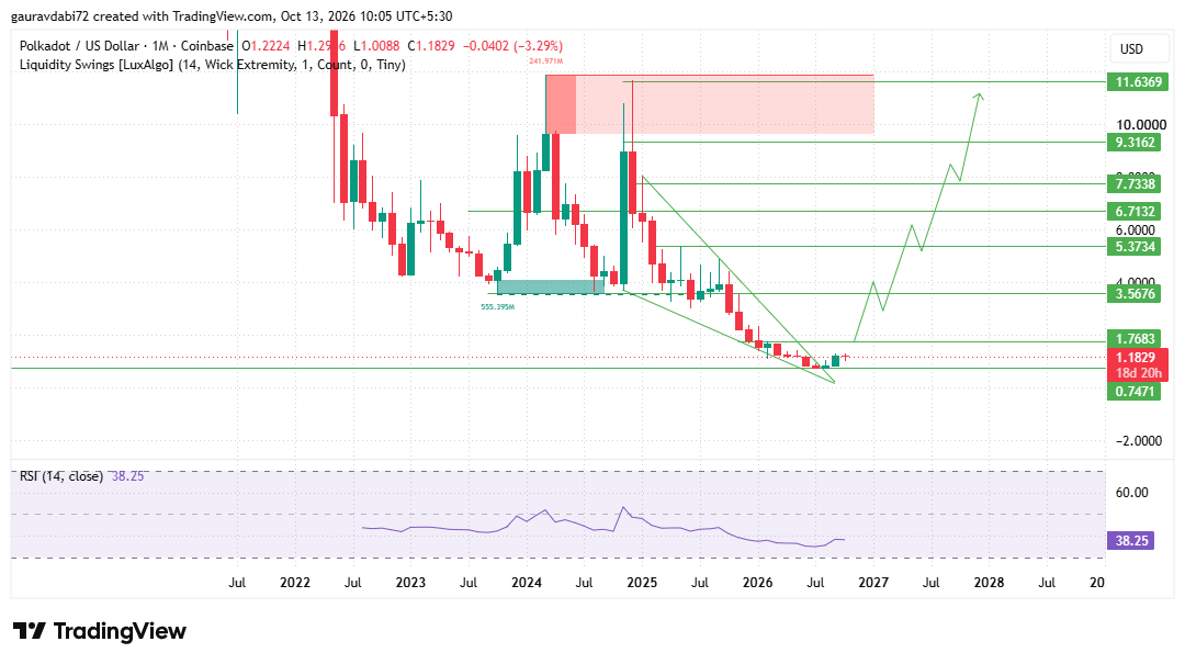 Polkadot price prediction 2035, DOT price prediction, Polkadot forecast