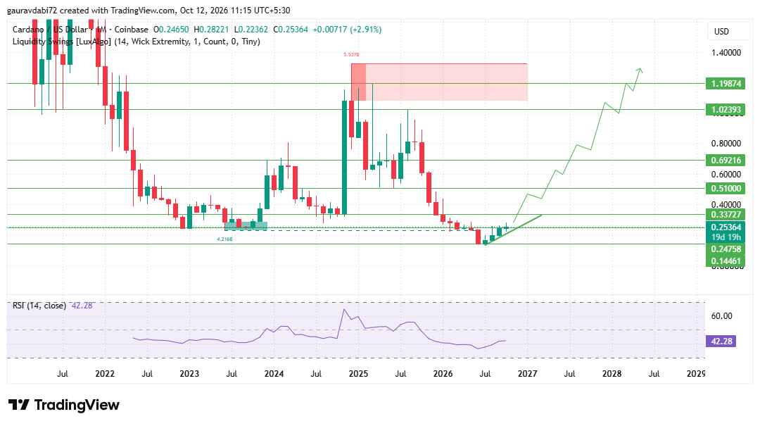 Cardano price prediction 2035, ADA price prediction, Cardano forecast