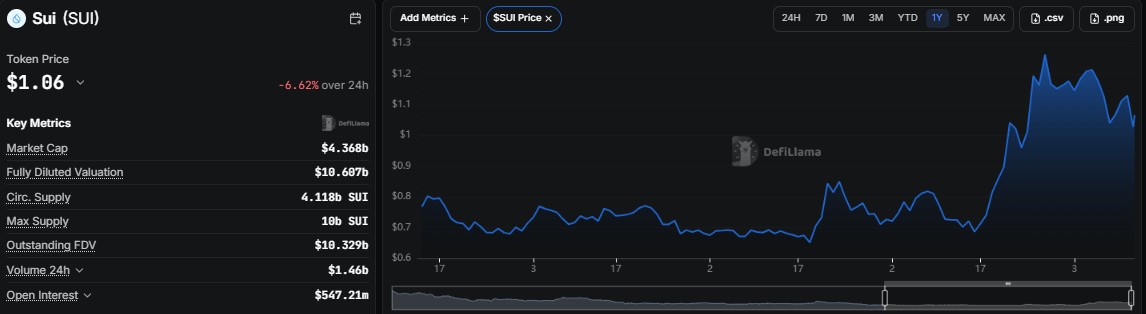 SUI price prediction 2035, Sui price prediction, Sui forecast, Sui price today