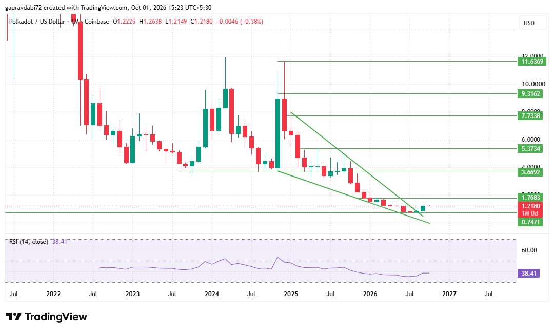 Polkadot price prediction 2027, dot price forecast, polkadot price today