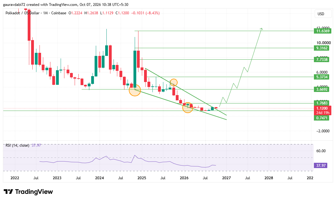 Polkadot price prediction 2029, Polkadot forecast, DOT price analysis, DOT