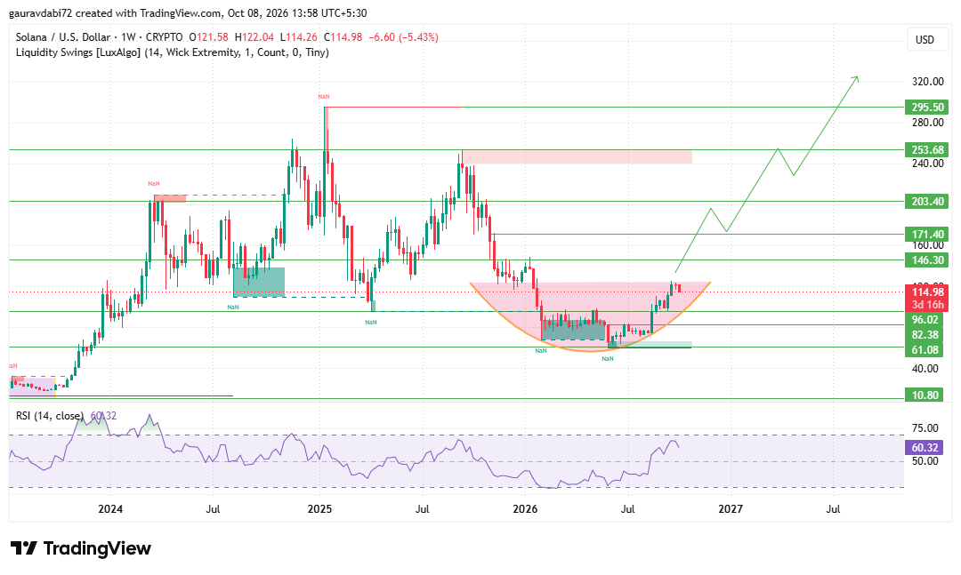 Solana price prediction 2030, SOL price prediction, Solana forecast, SOL
