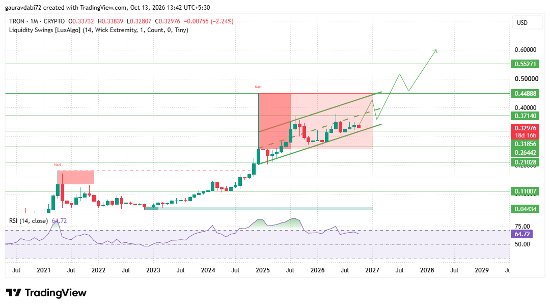 TRON price prediction 2030, TRX price prediction, TRON forecast
