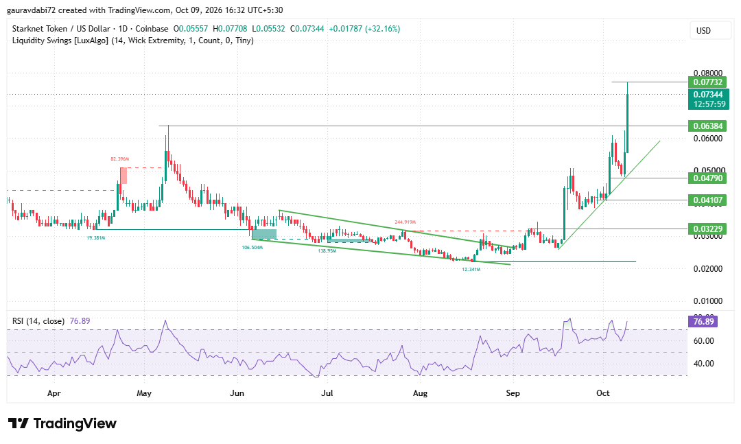 Starknet price prediction, STRK price prediction, Starknet forecast