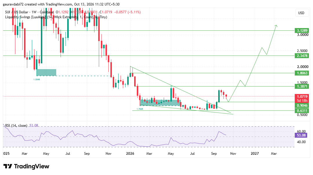 SUI price prediction 2035, Sui price prediction, Sui forecast, Sui price today