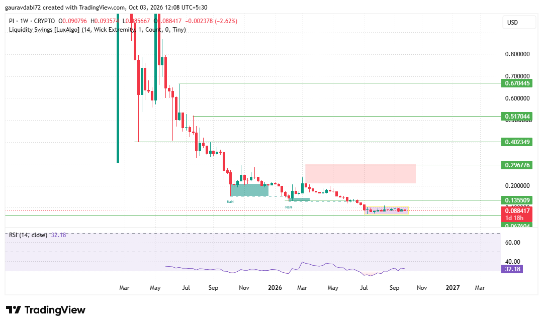 https://defillama.com/token/PI?timeframe=1Y