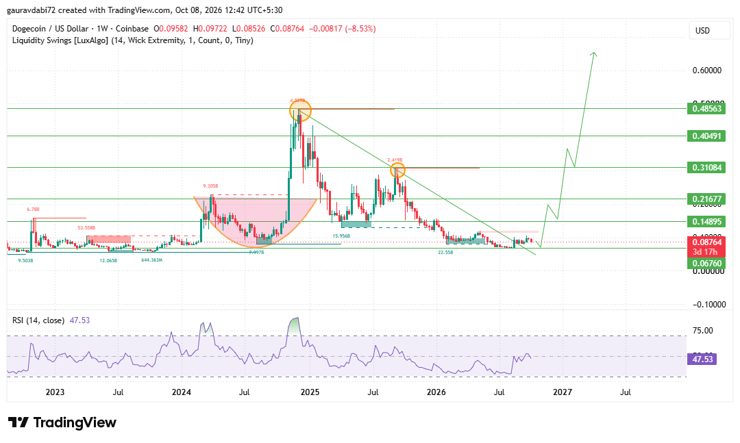Dogecoin price prediction 2030, DOGE price prediction, Dogecoin forecast