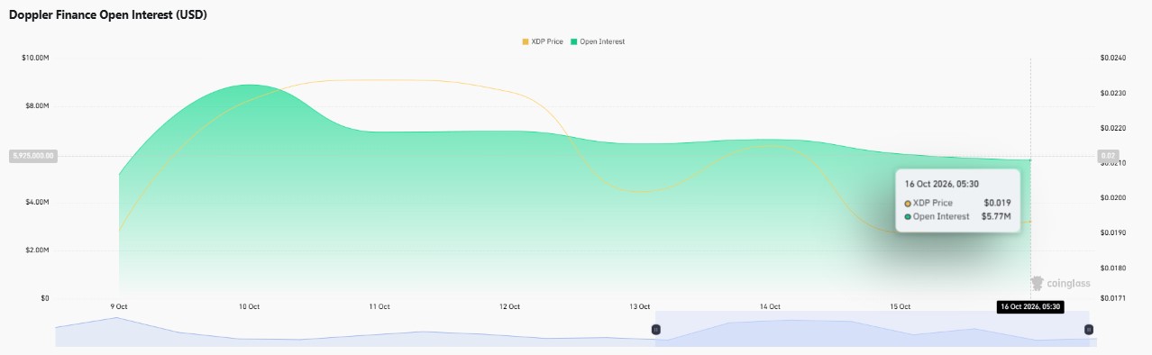 Doppler Finance price prediction, XDP price prediction, Doppler Finance