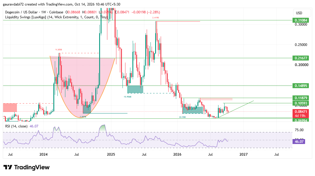 dogecoin price prediction 2040, dogecoin forecast, doge price prediction 2040
