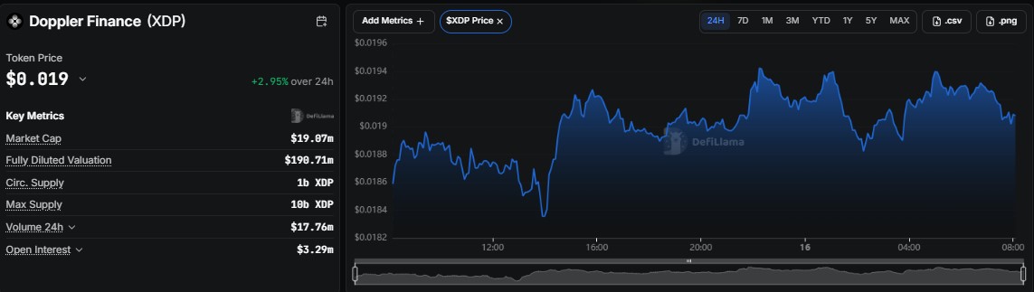 Doppler Finance price prediction, XDP price prediction, Doppler Finance