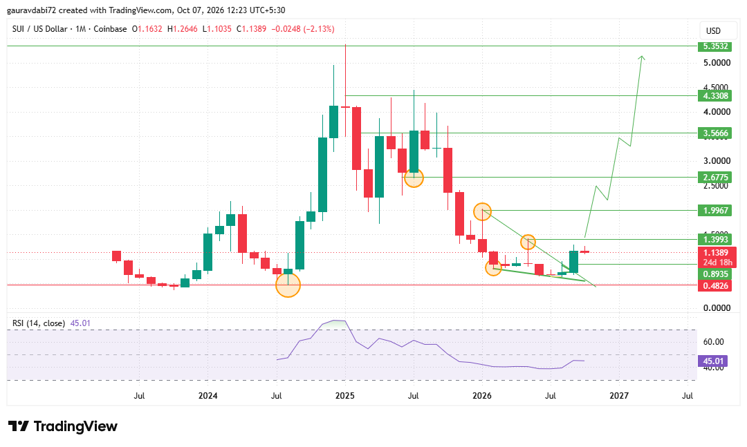 Sui price prediction 2029, Sui forecast, SUI price analysis, SUI price