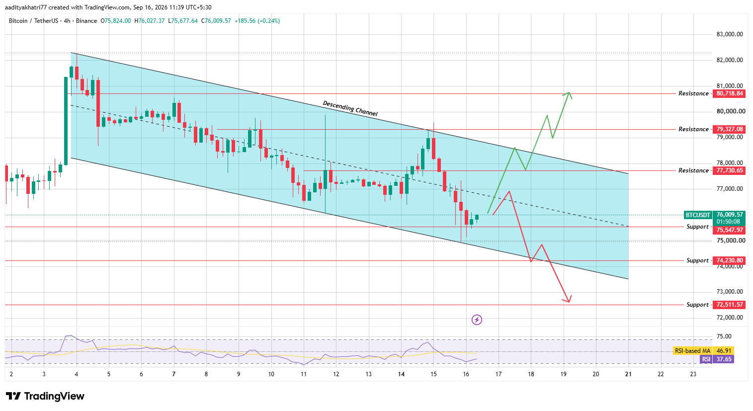 4-Hour Chart Analysis