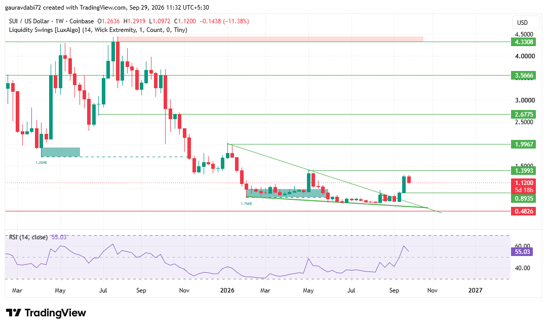 SUI price prediction 2026, SUI price prediction, sui price prediction today