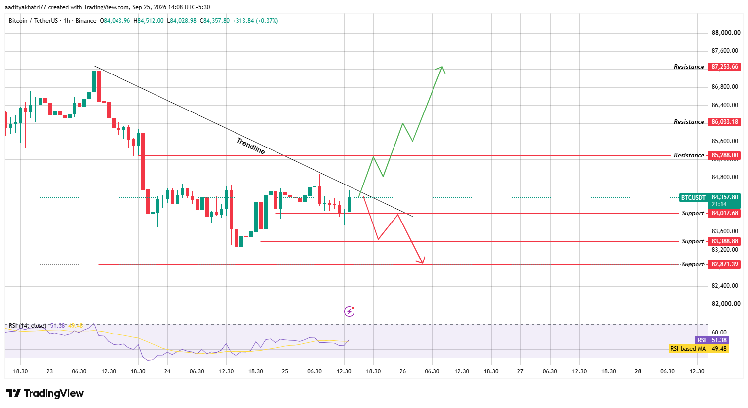 Hourly Chart Analysis