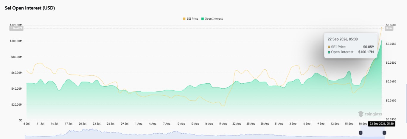 SEI open interest, SEI trading volume, SEI market cap, SEI RSI, Staked SEI ETF